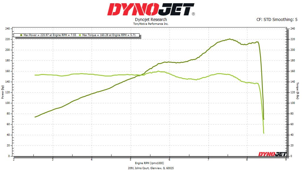 Dyno Submitted